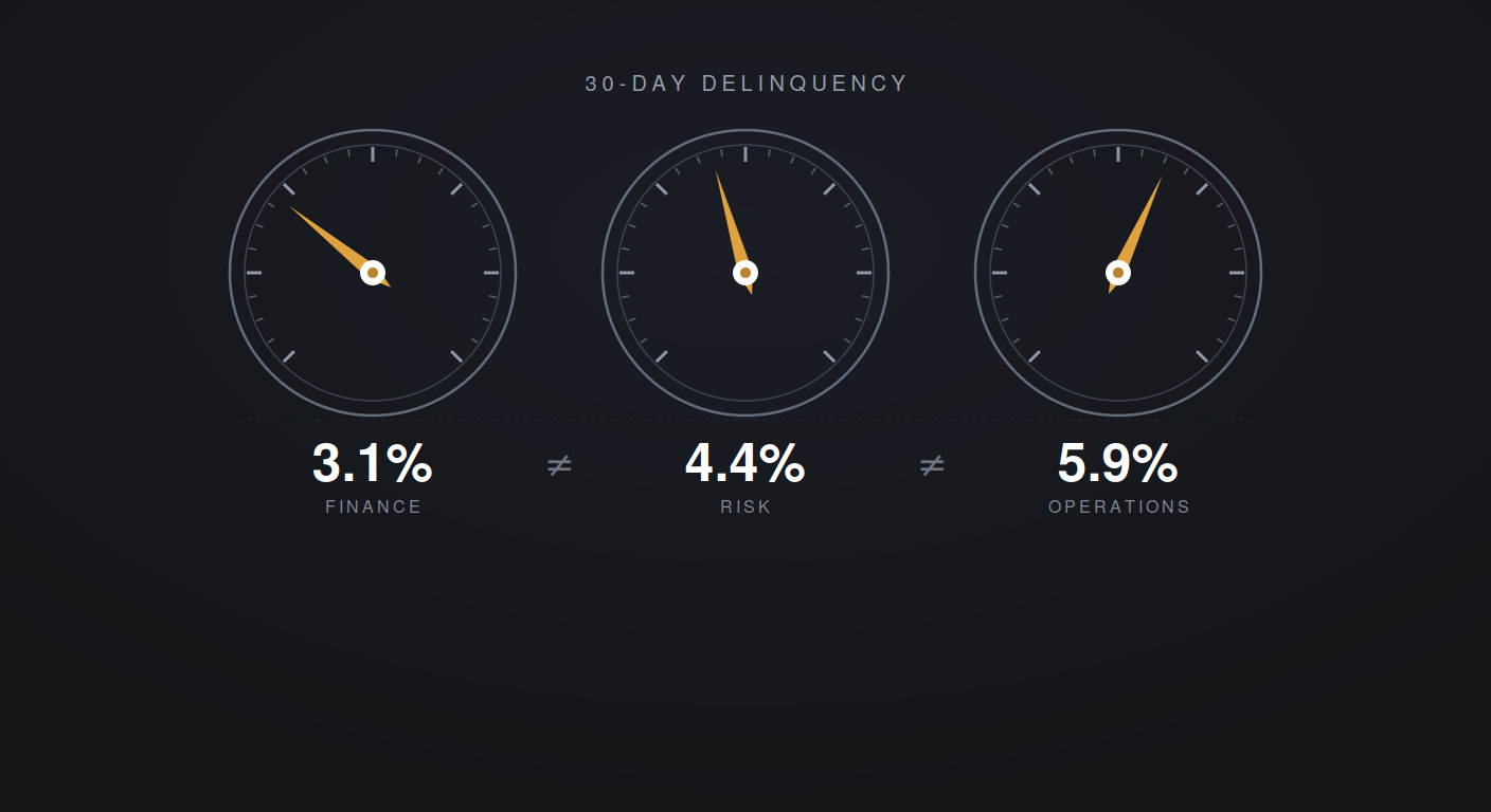 The defensible number problem: three gauges showing finance, risk, and operations reporting different delinquency rates for the same metric